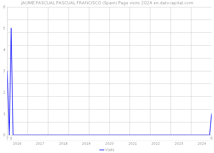 JAUME PASCUAL PASCUAL FRANCISCO (Spain) Page visits 2024 