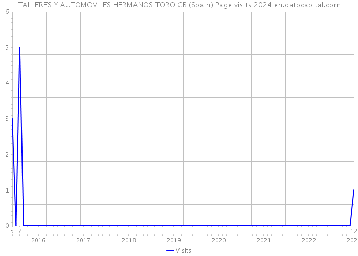 TALLERES Y AUTOMOVILES HERMANOS TORO CB (Spain) Page visits 2024 