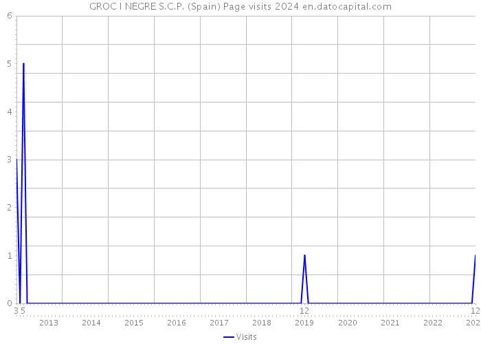 GROC I NEGRE S.C.P. (Spain) Page visits 2024 