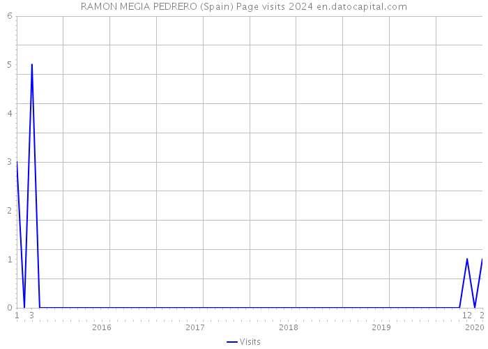 RAMON MEGIA PEDRERO (Spain) Page visits 2024 