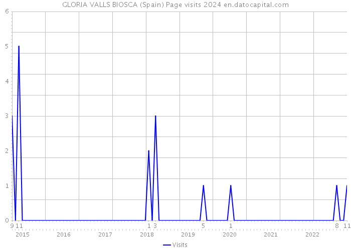 GLORIA VALLS BIOSCA (Spain) Page visits 2024 