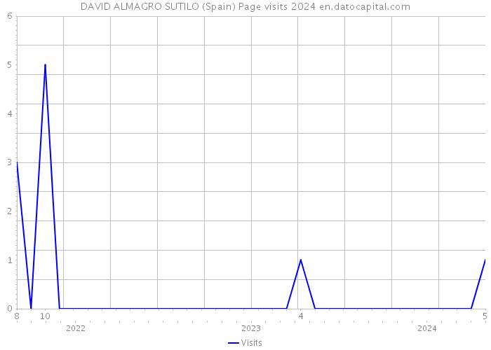 DAVID ALMAGRO SUTILO (Spain) Page visits 2024 