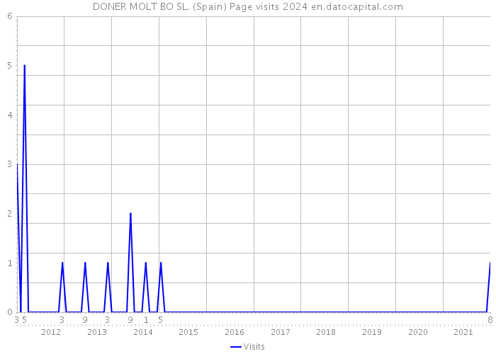 DONER MOLT BO SL. (Spain) Page visits 2024 