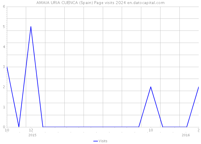 AMAIA URIA CUENCA (Spain) Page visits 2024 