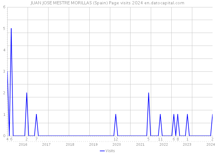 JUAN JOSE MESTRE MORILLAS (Spain) Page visits 2024 