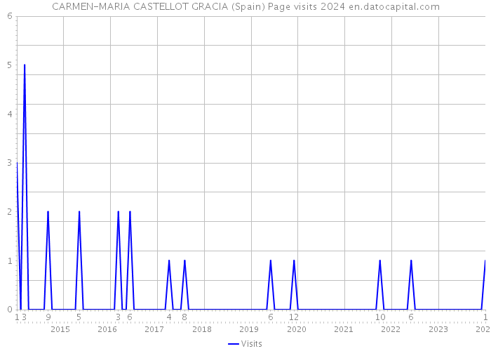 CARMEN-MARIA CASTELLOT GRACIA (Spain) Page visits 2024 