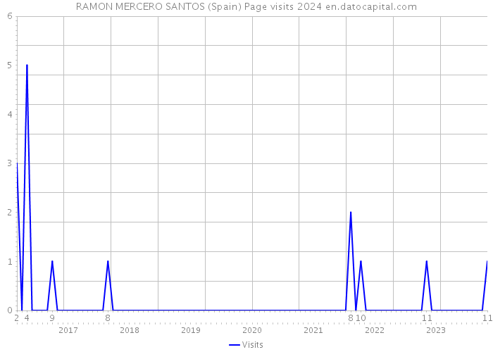 RAMON MERCERO SANTOS (Spain) Page visits 2024 