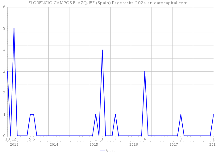 FLORENCIO CAMPOS BLAZQUEZ (Spain) Page visits 2024 