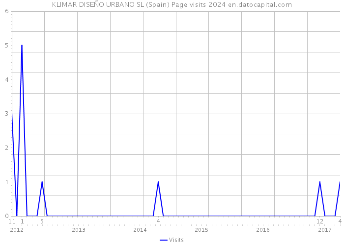 KLIMAR DISEÑO URBANO SL (Spain) Page visits 2024 