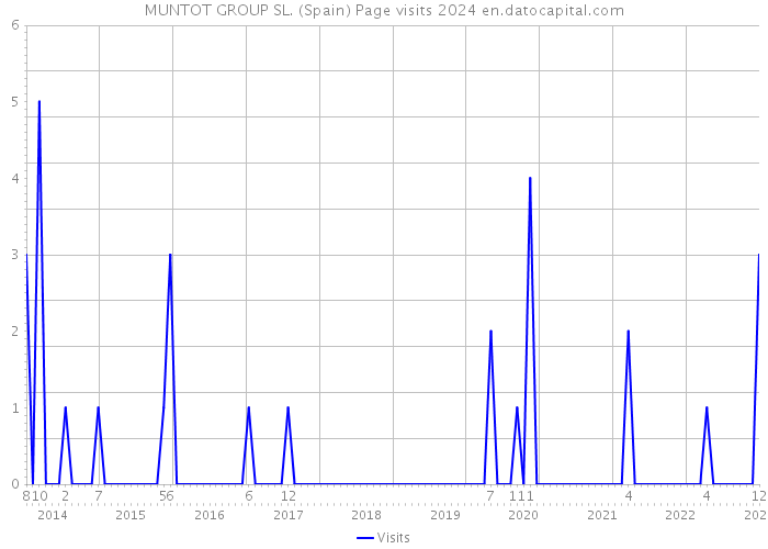 MUNTOT GROUP SL. (Spain) Page visits 2024 