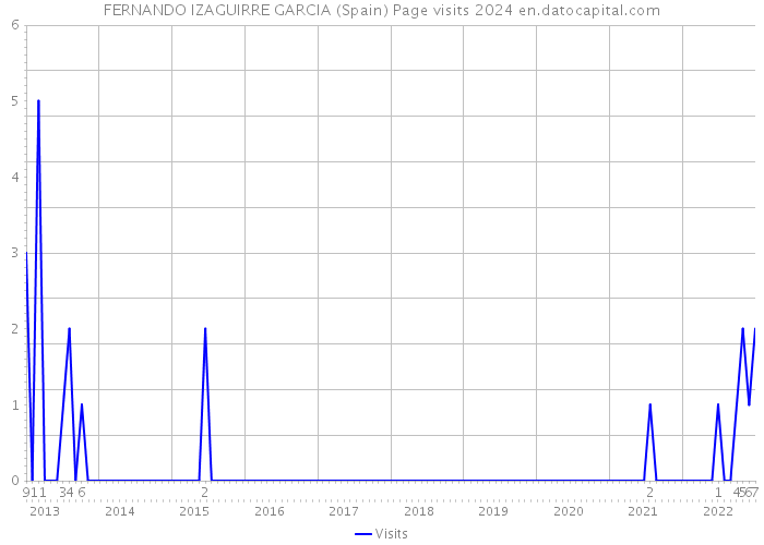 FERNANDO IZAGUIRRE GARCIA (Spain) Page visits 2024 