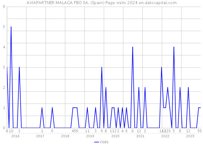 AVIAPARTNER MALAGA FBO SA. (Spain) Page visits 2024 