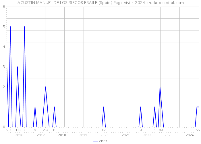 AGUSTIN MANUEL DE LOS RISCOS FRAILE (Spain) Page visits 2024 