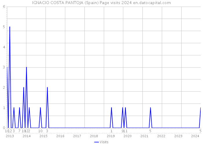 IGNACIO COSTA PANTOJA (Spain) Page visits 2024 