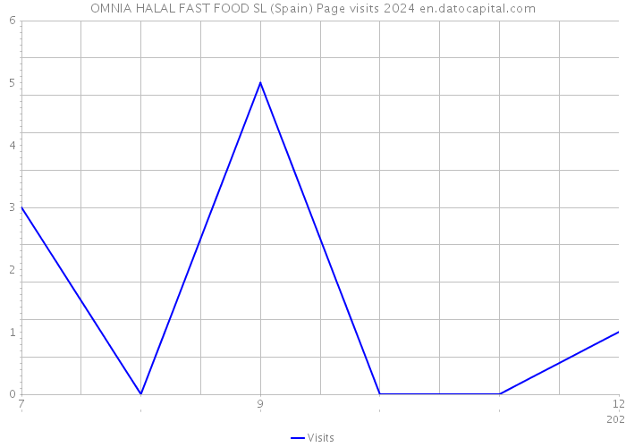OMNIA HALAL FAST FOOD SL (Spain) Page visits 2024 