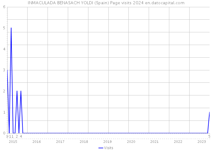 INMACULADA BENASACH YOLDI (Spain) Page visits 2024 