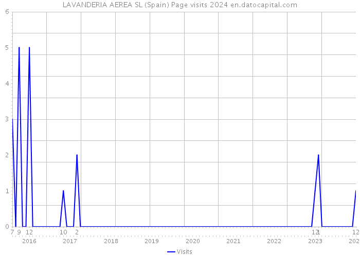 LAVANDERIA AEREA SL (Spain) Page visits 2024 