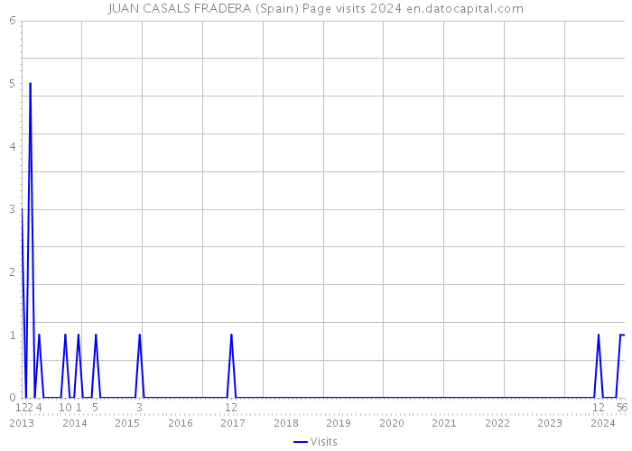 JUAN CASALS FRADERA (Spain) Page visits 2024 