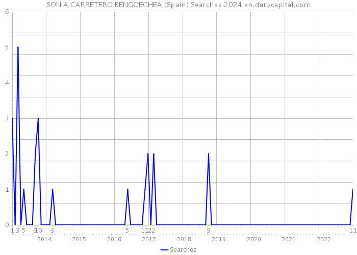 SONIA CARRETERO BENGOECHEA (Spain) Searches 2024 