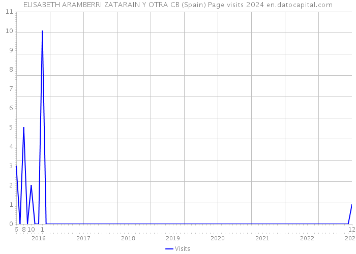 ELISABETH ARAMBERRI ZATARAIN Y OTRA CB (Spain) Page visits 2024 