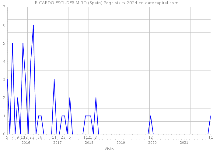 RICARDO ESCUDER MIRO (Spain) Page visits 2024 