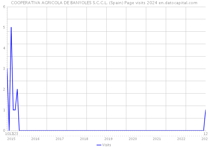 COOPERATIVA AGRICOLA DE BANYOLES S.C.C.L. (Spain) Page visits 2024 