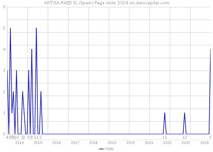 ARTVIA PAED SL (Spain) Page visits 2024 
