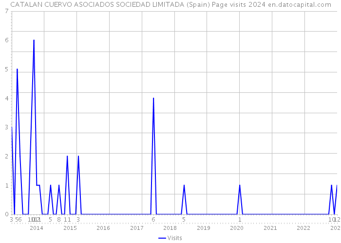 CATALAN CUERVO ASOCIADOS SOCIEDAD LIMITADA (Spain) Page visits 2024 