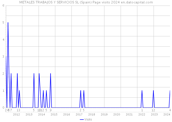METALES TRABAJOS Y SERVICIOS SL (Spain) Page visits 2024 