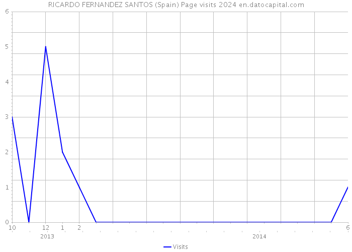 RICARDO FERNANDEZ SANTOS (Spain) Page visits 2024 