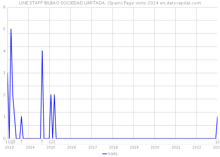 LINE STAFF BILBAO SOCIEDAD LIMITADA. (Spain) Page visits 2024 