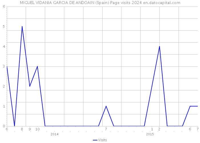 MIGUEL VIDANIA GARCIA DE ANDOAIN (Spain) Page visits 2024 