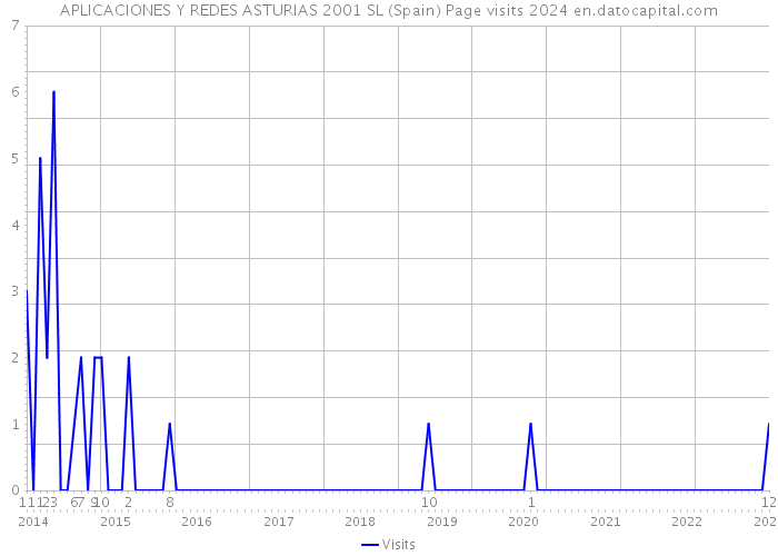 APLICACIONES Y REDES ASTURIAS 2001 SL (Spain) Page visits 2024 