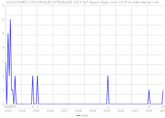 SOLUCIONES CONCURSALES INTEGRALES 2013 SLP (Spain) Page visits 2024 