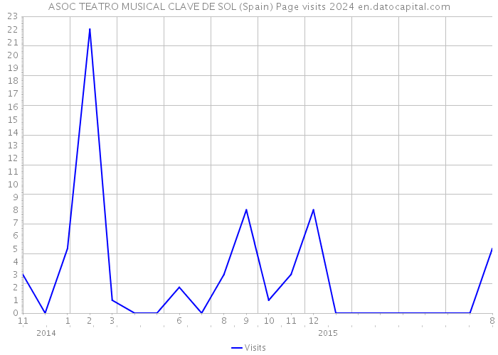 ASOC TEATRO MUSICAL CLAVE DE SOL (Spain) Page visits 2024 