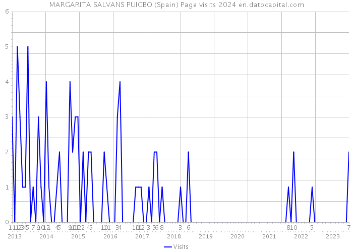 MARGARITA SALVANS PUIGBO (Spain) Page visits 2024 