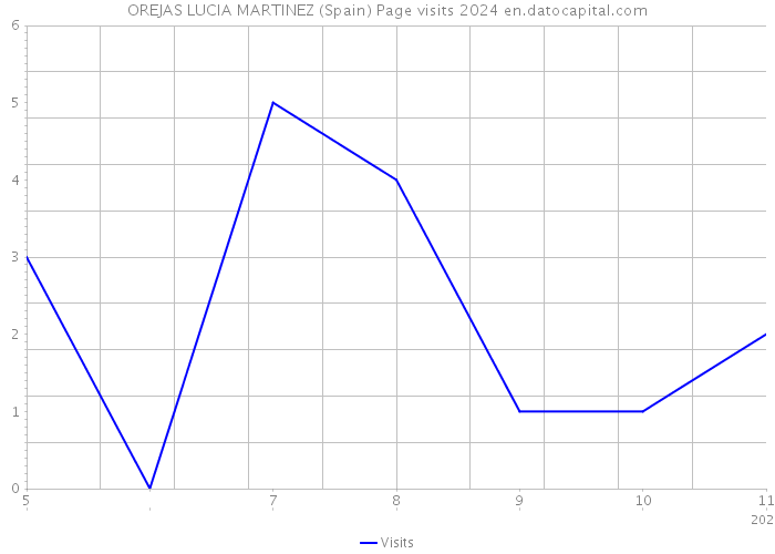 OREJAS LUCIA MARTINEZ (Spain) Page visits 2024 