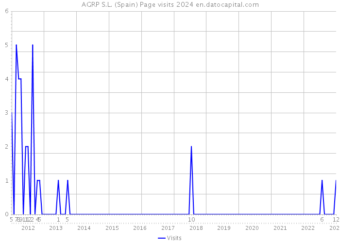 AGRP S.L. (Spain) Page visits 2024 