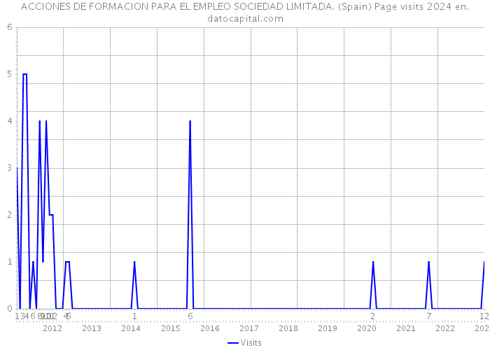 ACCIONES DE FORMACION PARA EL EMPLEO SOCIEDAD LIMITADA. (Spain) Page visits 2024 