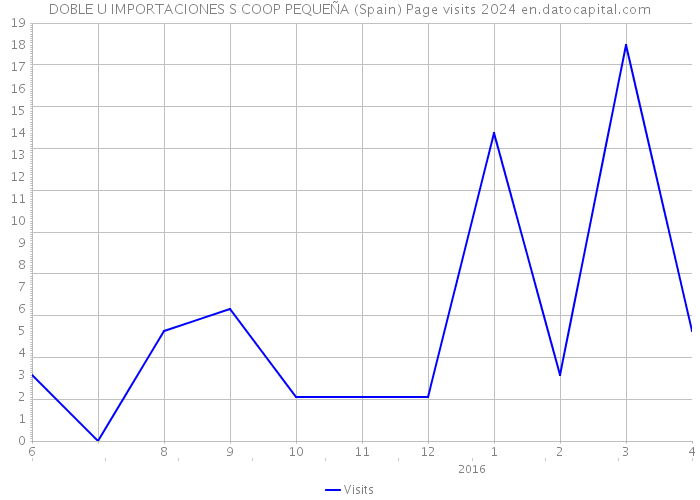 DOBLE U IMPORTACIONES S COOP PEQUEÑA (Spain) Page visits 2024 