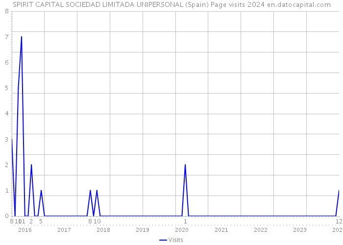 SPIRIT CAPITAL SOCIEDAD LIMITADA UNIPERSONAL (Spain) Page visits 2024 