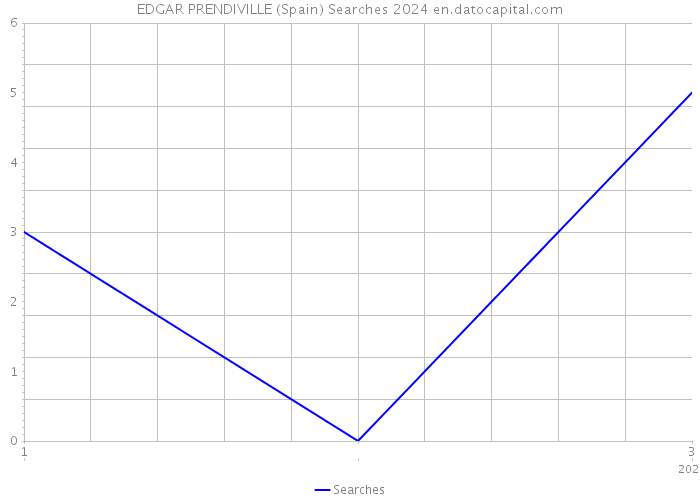 EDGAR PRENDIVILLE (Spain) Searches 2024 