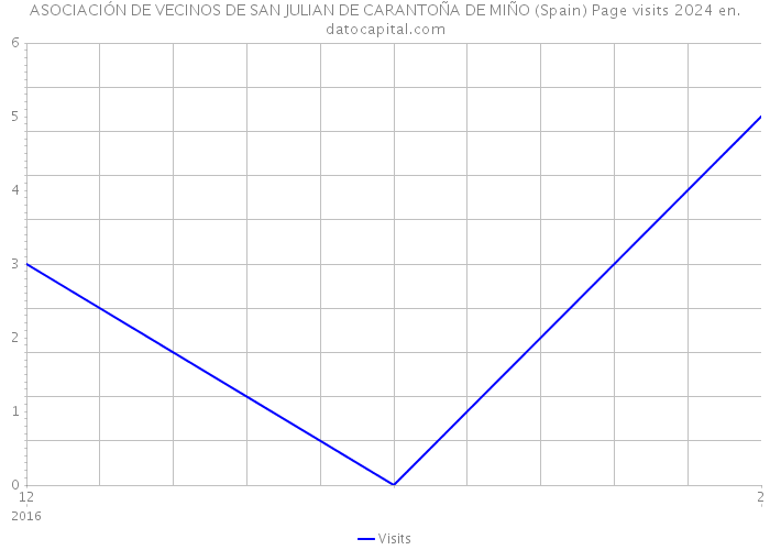 ASOCIACIÓN DE VECINOS DE SAN JULIAN DE CARANTOÑA DE MIÑO (Spain) Page visits 2024 