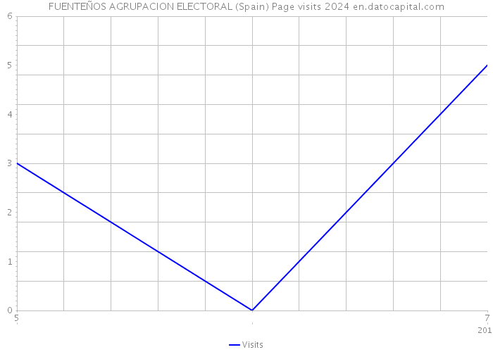 FUENTEÑOS AGRUPACION ELECTORAL (Spain) Page visits 2024 