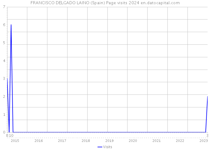 FRANCISCO DELGADO LAINO (Spain) Page visits 2024 