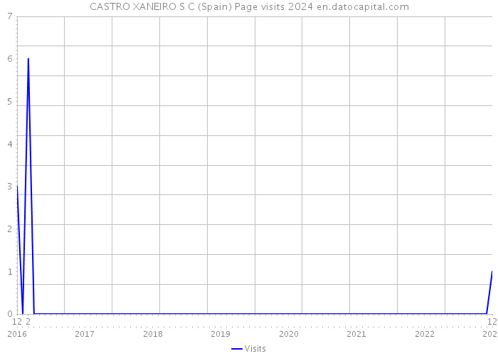 CASTRO XANEIRO S C (Spain) Page visits 2024 