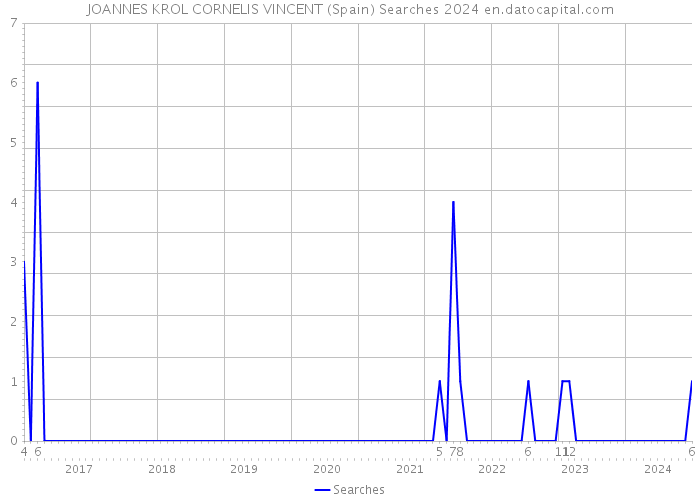 JOANNES KROL CORNELIS VINCENT (Spain) Searches 2024 