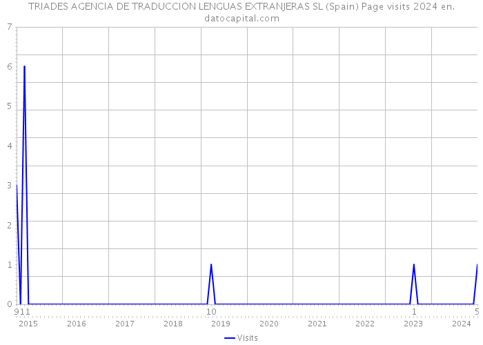 TRIADES AGENCIA DE TRADUCCION LENGUAS EXTRANJERAS SL (Spain) Page visits 2024 
