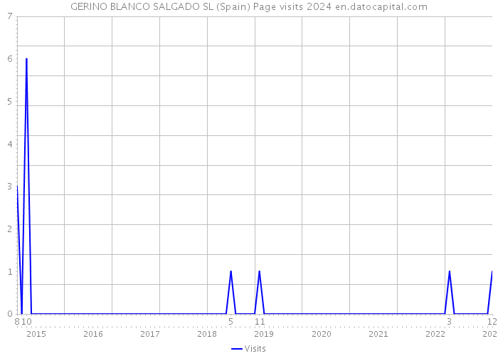 GERINO BLANCO SALGADO SL (Spain) Page visits 2024 