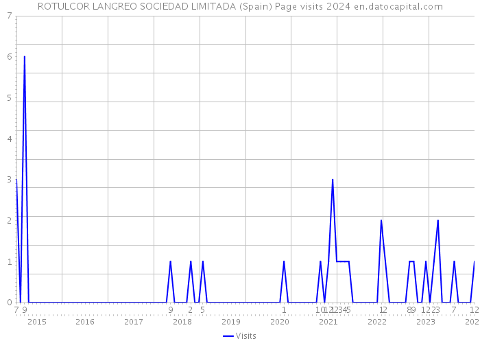 ROTULCOR LANGREO SOCIEDAD LIMITADA (Spain) Page visits 2024 